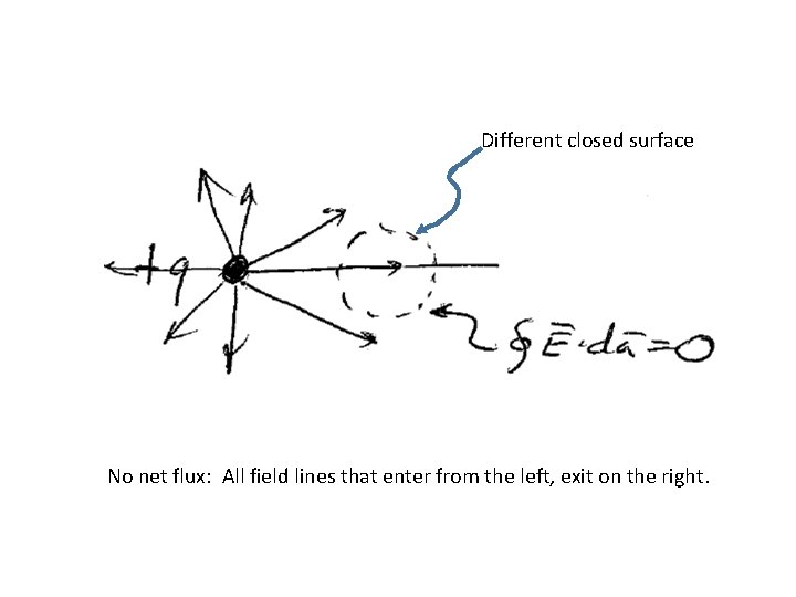 Different closed surface No net flux: All field lines that enter from the left, Different closed surface No net flux: All field lines that enter from the left,