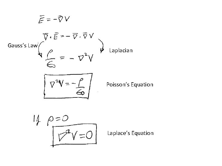 Gauss’s Law Laplacian Poisson’s Equation Laplace’s Equation Gauss’s Law Laplacian Poisson’s Equation Laplace’s Equation