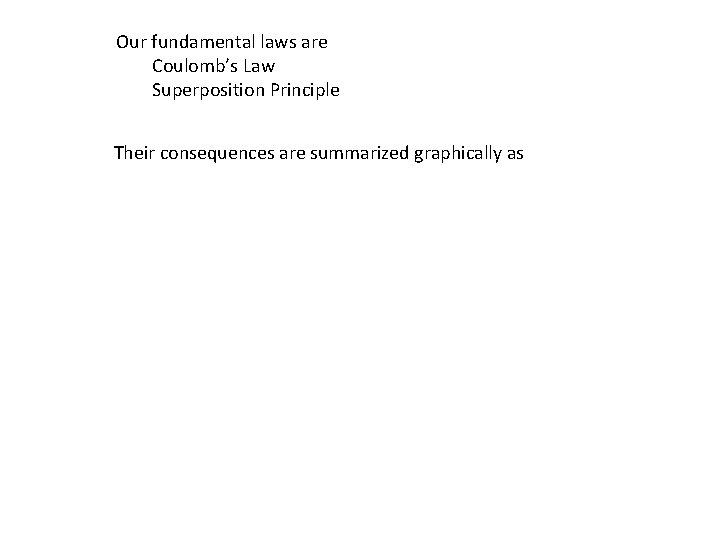 Our fundamental laws are Coulomb’s Law Superposition Principle Their consequences are summarized graphically as Our fundamental laws are Coulomb’s Law Superposition Principle Their consequences are summarized graphically as