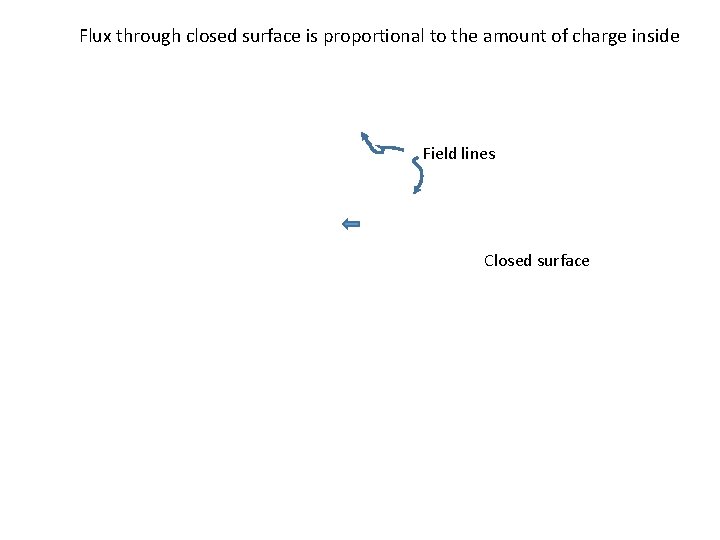 Flux through closed surface is proportional to the amount of charge inside Field lines Flux through closed surface is proportional to the amount of charge inside Field lines