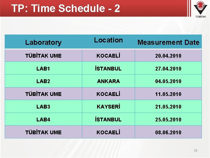 TP: Time Schedule - 2 TÜBİTAK Laboratory Location Measurement Date TÜBİTAK UME KOCAELİ 20.