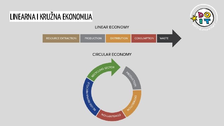 LINEARNA I KRUŽNA EKONOMIJA 