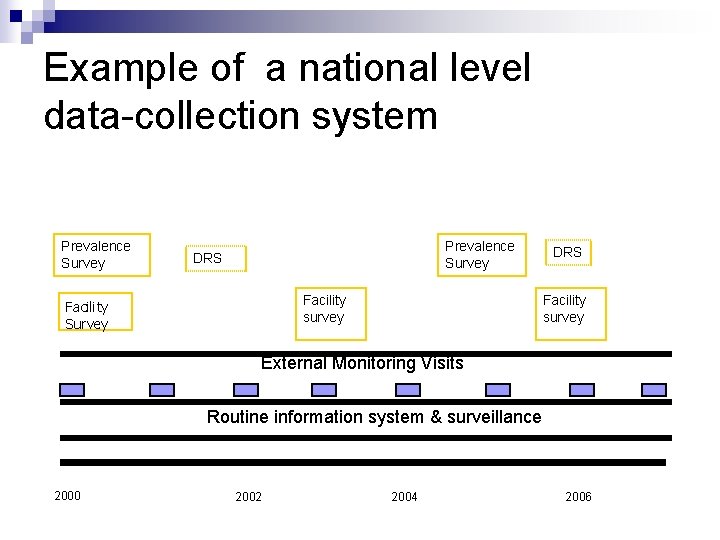 Example of a national level data-collection system Prevalence Survey DRS Facility survey Facility Survey