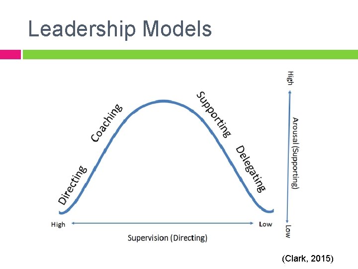 Leadership Models (Clark, 2015) 