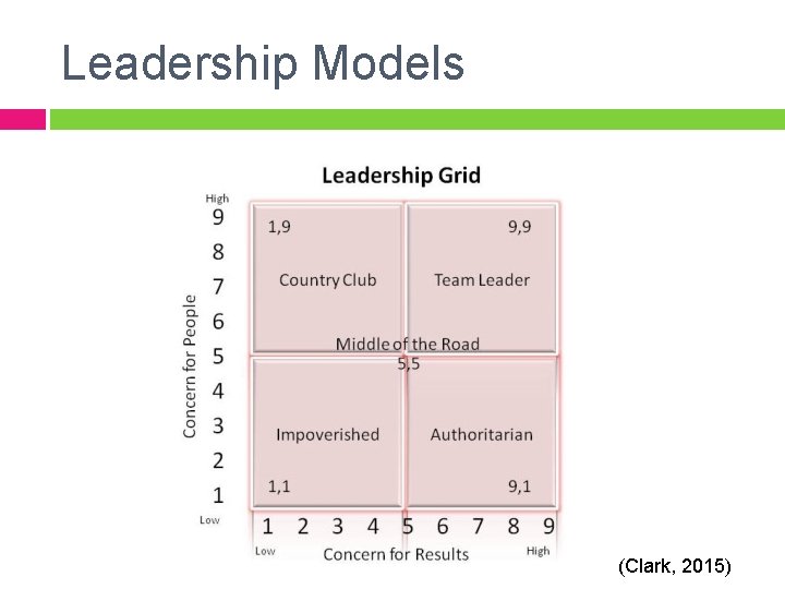 Leadership Models (Clark, 2015) 