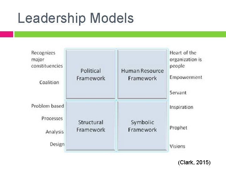 Leadership Models (Clark, 2015) 