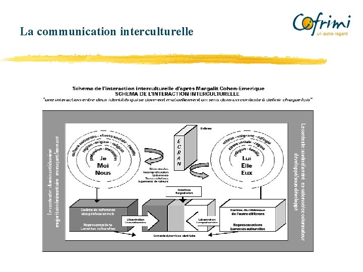 La communication interculturelle 