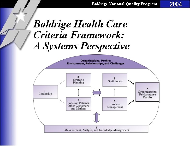 Baldrige National Quality Program Baldrige Health Care Criteria Framework: A Systems Perspective 2004 