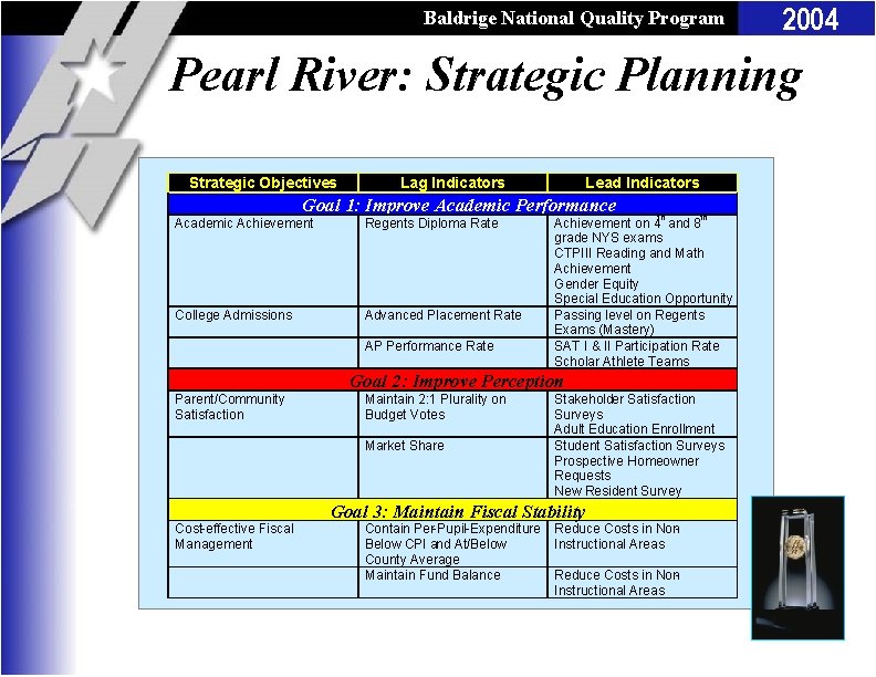 Baldrige National Quality Program 2004 Pearl River: Strategic Planning Strategic Objectives Lag Indicators Lead