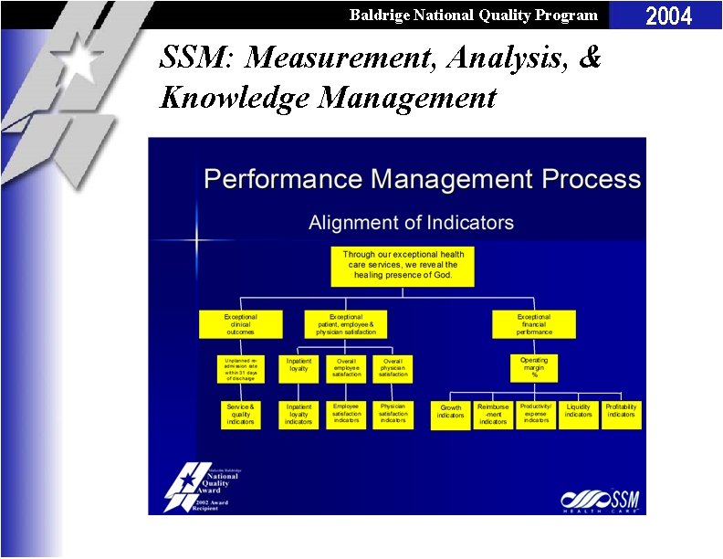 Baldrige National Quality Program SSM: Measurement, Analysis, & Knowledge Management 2004 