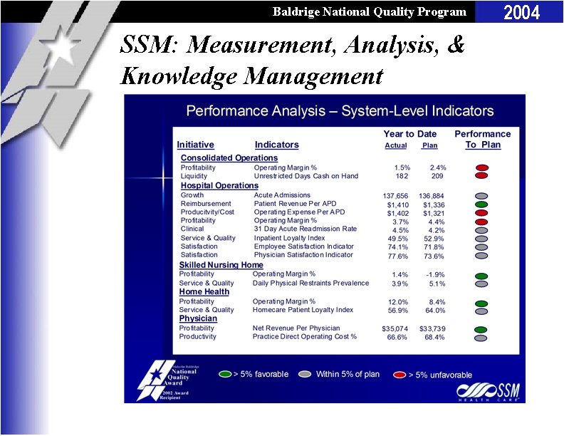 Baldrige National Quality Program SSM: Measurement, Analysis, & Knowledge Management 2004 