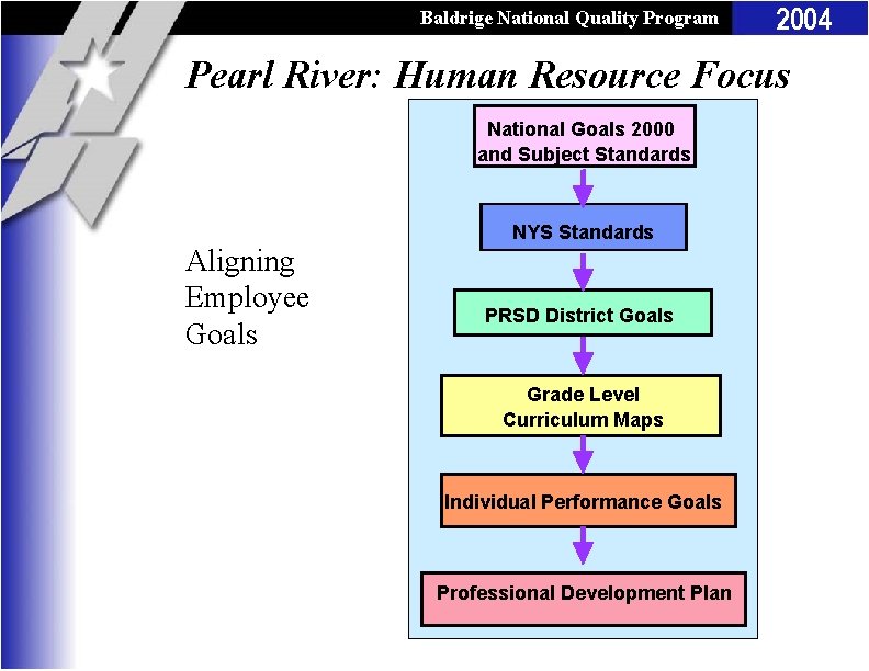Baldrige National Quality Program 2004 Pearl River: Human Resource Focus National Goals 2000 and