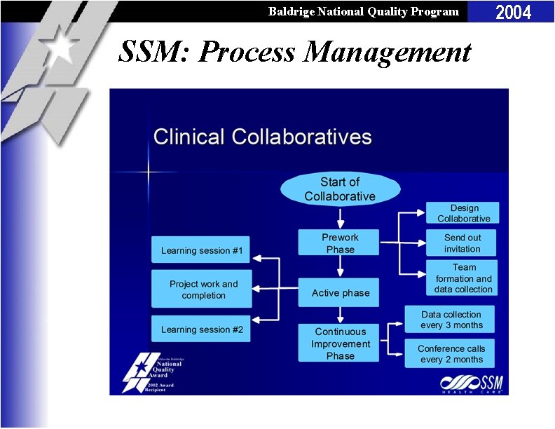 Baldrige National Quality Program SSM: Process Management 2004 