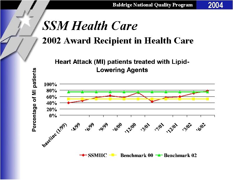 Baldrige National Quality Program SSM Health Care 2002 Award Recipient in Health Care 2004