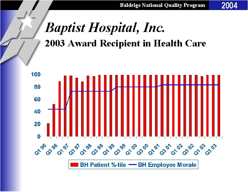 Baldrige National Quality Program Baptist Hospital, Inc. 2003 Award Recipient in Health Care 2004