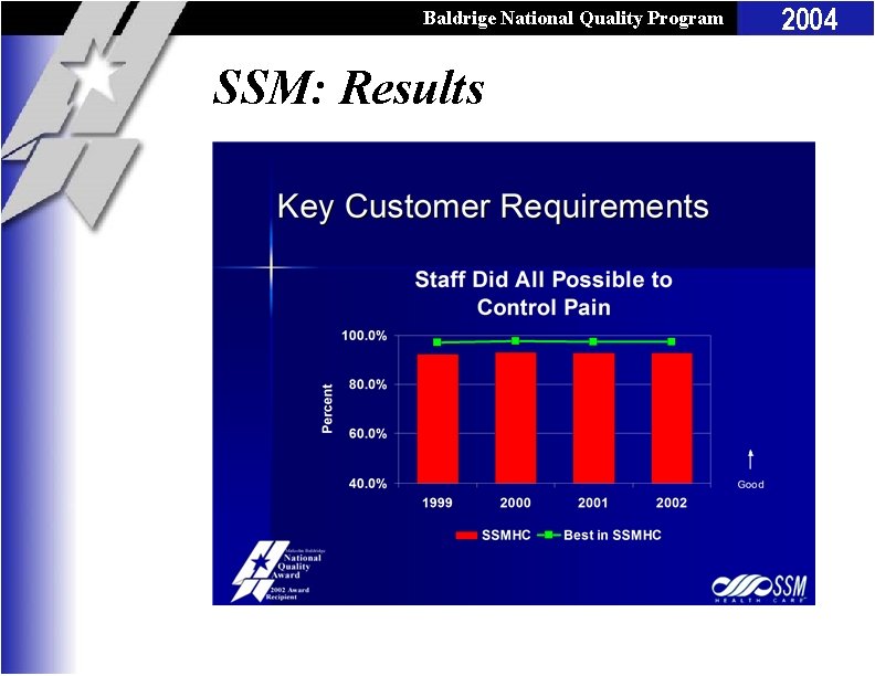 Baldrige National Quality Program SSM: Results 2004 
