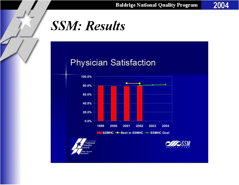 Baldrige National Quality Program SSM: Results 2004 