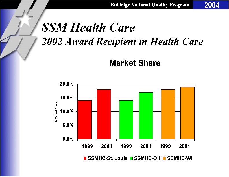 Baldrige National Quality Program SSM Health Care 2002 Award Recipient in Health Care 2004