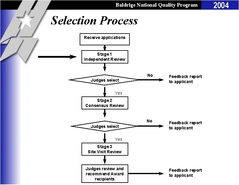 Baldrige National Quality Program Selection Process Receive applications Stage 1 Independent Review Judges select