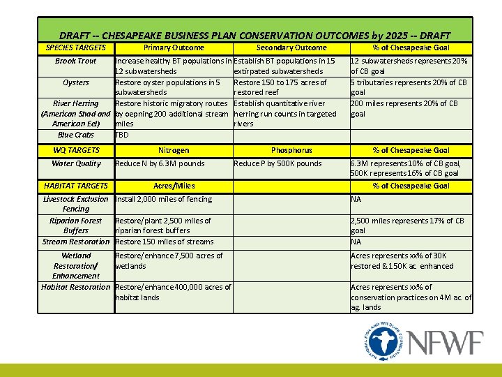 DRAFT -- CHESAPEAKE BUSINESS PLAN CONSERVATION OUTCOMES by 2025 -- DRAFT SPECIES TARGETS Primary