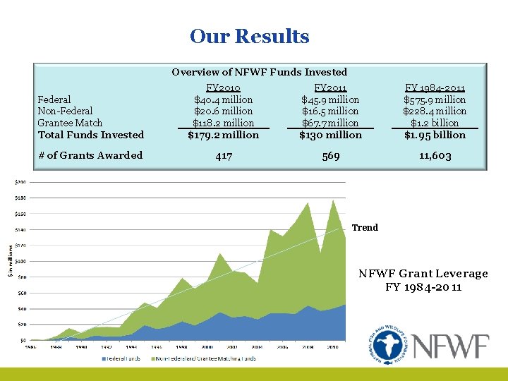Our Results Overview of NFWF Funds Invested Federal Non-Federal Grantee Match Total Funds Invested