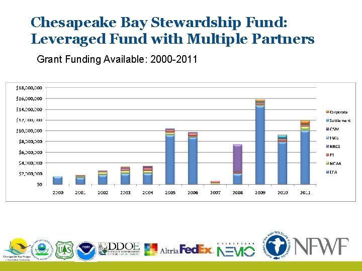 Chesapeake Bay Stewardship Fund: Leveraged Fund with Multiple Partners Grant Funding Available: 2000 -2011