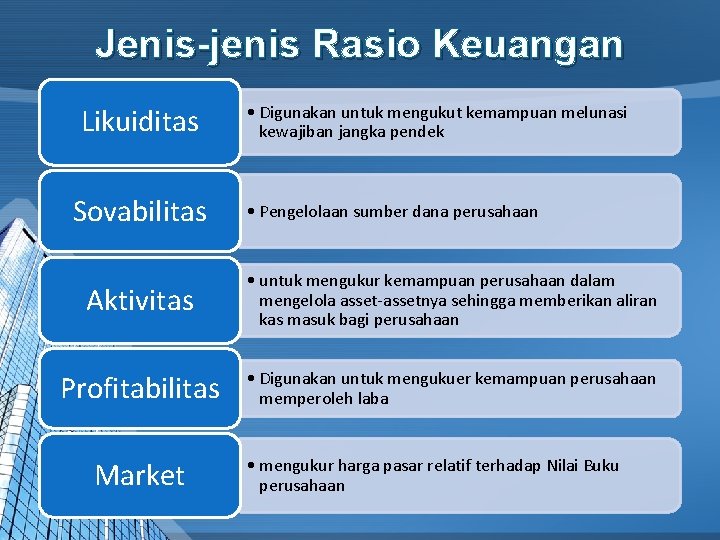 Jenis-jenis Rasio Keuangan Likuiditas Sovabilitas • Digunakan untuk mengukut kemampuan melunasi kewajiban jangka pendek