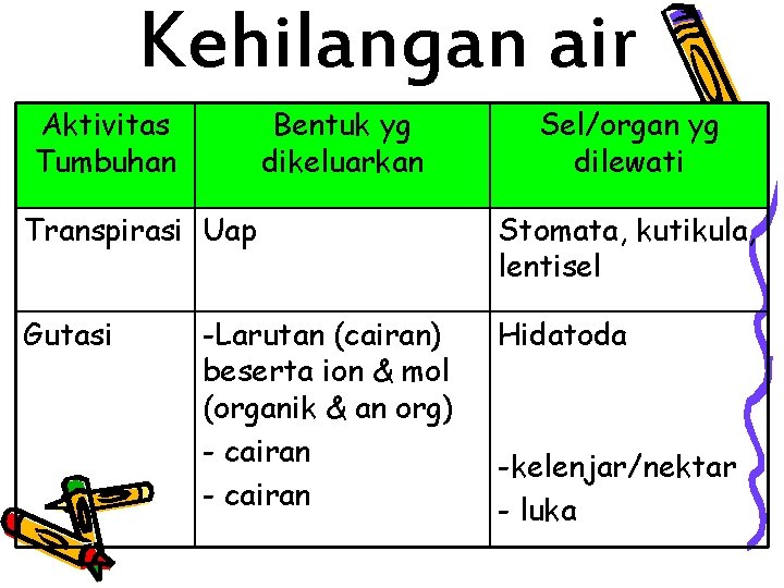 Kehilangan air Aktivitas Tumbuhan Bentuk yg dikeluarkan Transpirasi Uap Gutasi -Larutan (cairan) beserta ion Kehilangan air Aktivitas Tumbuhan Bentuk yg dikeluarkan Transpirasi Uap Gutasi -Larutan (cairan) beserta ion
