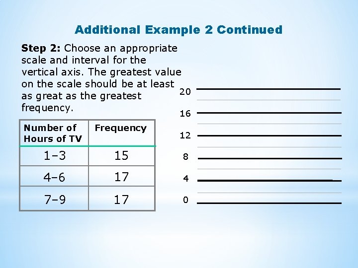 Additional Example 2 Continued Step 2: Choose an appropriate scale and interval for the