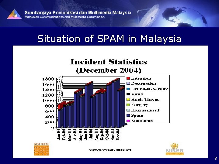Situation of SPAM in Malaysia 3 