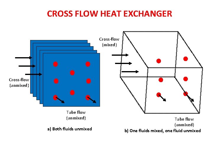 CROSS FLOW HEAT EXCHANGER Cross-flow (mixed) Cross-flow (unmixed) Tube flow (unmixed) a) Both fluids