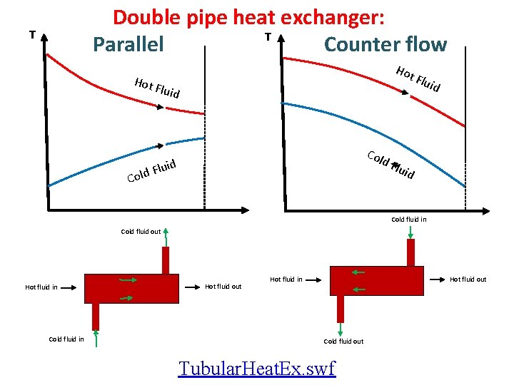 Double pipe heat exchanger: T Parallel Counter flow T Hot Fluid Col d uid