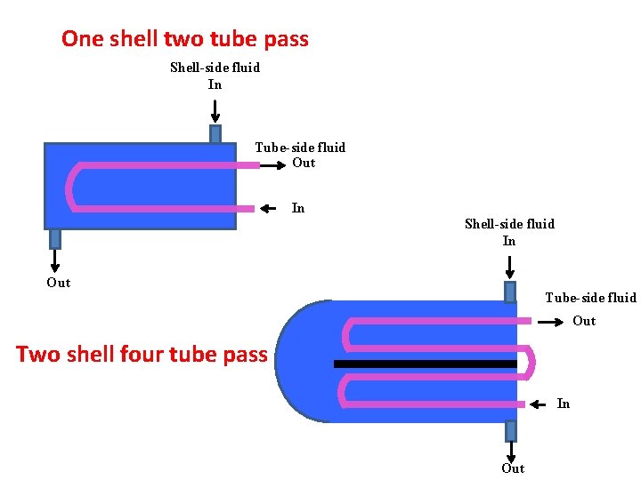 One shell two tube pass Shell-side fluid In Tube-side fluid Out In Shell-side fluid