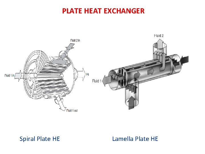 PLATE HEAT EXCHANGER Spiral Plate HE Lamella Plate HE 