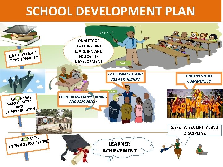 SCHOOL DEVELOPMENT PLAN Classroom instruction & School management QUALITY OF TEACHING AND LEARNING AND