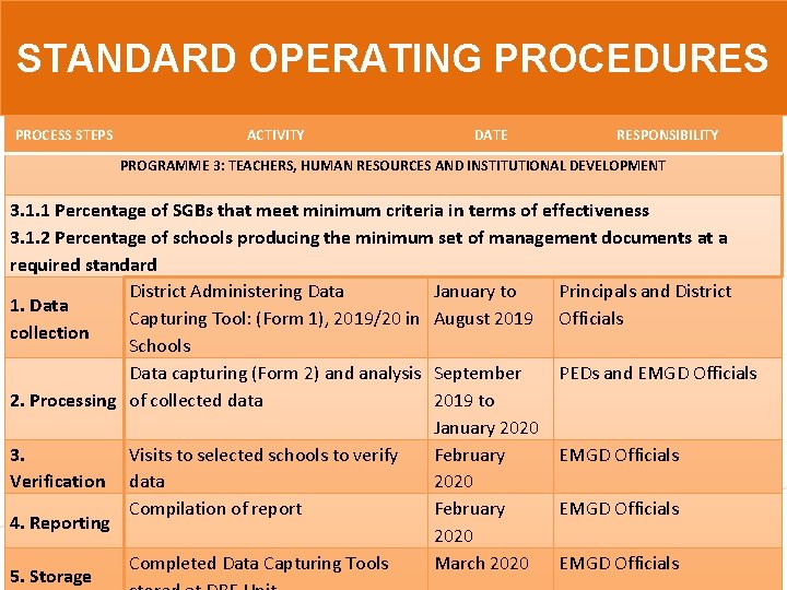 STANDARD OPERATING PROCEDURES PROCESS STEPS ACTIVITY DATE RESPONSIBILITY PROGRAMME 3: TEACHERS, HUMAN RESOURCES AND