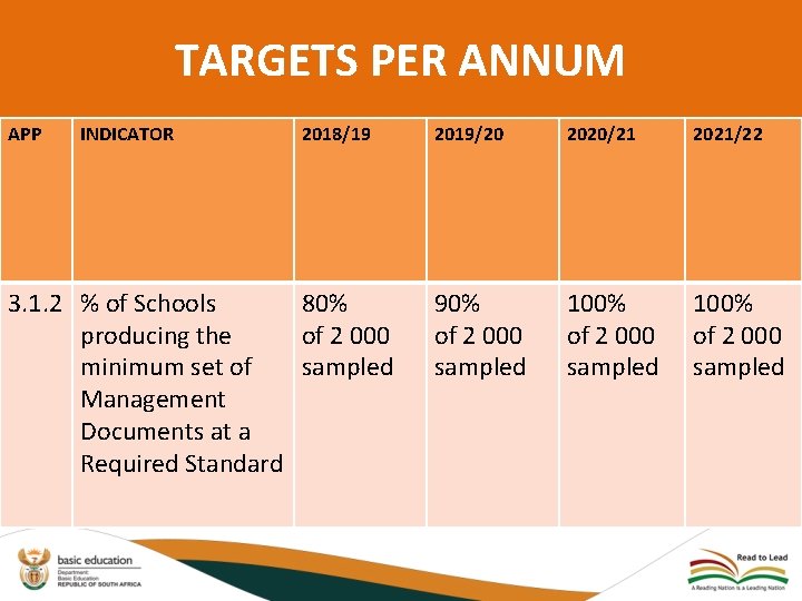 TARGETS PER ANNUM APP INDICATOR 2018/19 3. 1. 2 % of Schools 80% producing