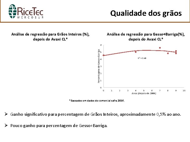 Qualidade dos grãos Análise de regressão para Grãos Inteiros (%), depois do Avaxi CL*