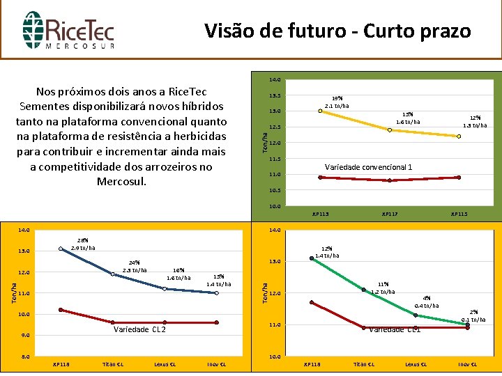 Visão de futuro - Curto prazo 13. 5 15% 1. 6 tn/ha 12. 5