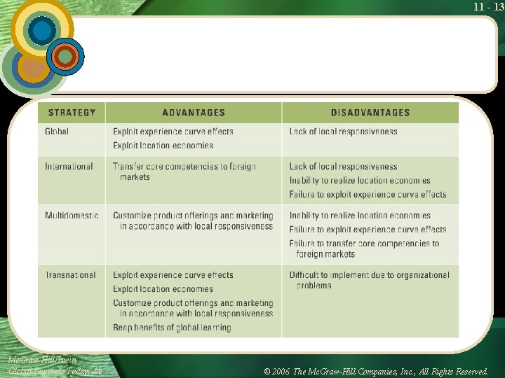 11 - 13 Mc. Graw-Hill/Irwin Global Business Today, 4/e © 2006 The Mc. Graw-Hill