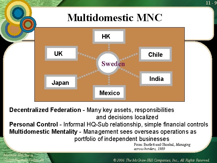 11 - 9 Multidomestic MNC HK UK Chile Sweden India Japan Mexico Decentralized Federation