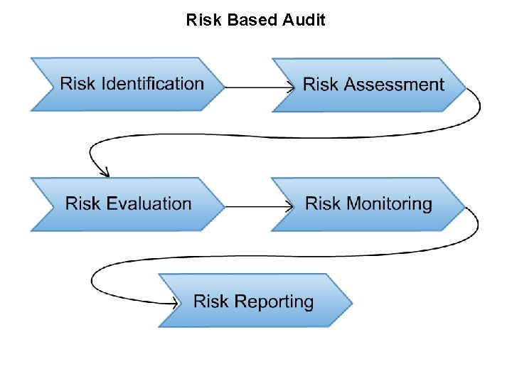 Risk Based Audit 