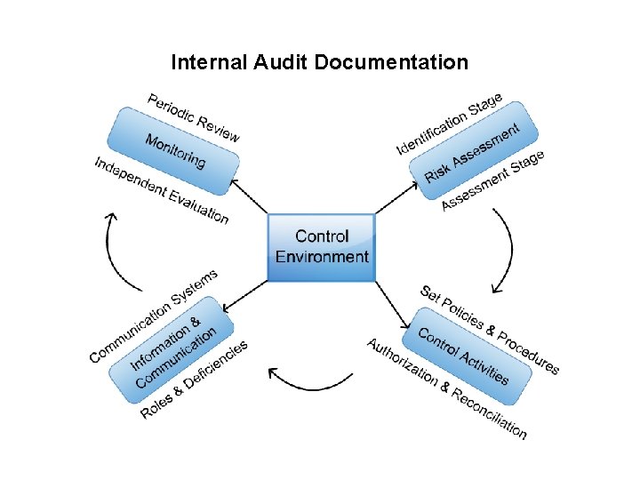 Internal Audit Documentation 