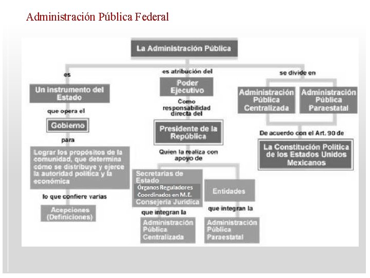 Administración Pública Federal 