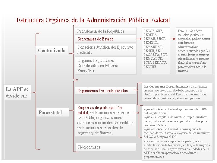 Estructura Orgánica de la Administración Pública Federal Presidencia de la República Secretarías de Estado