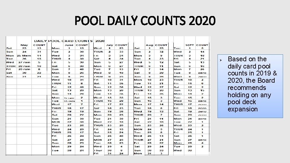 POOL DAILY COUNTS 2020 Ø Based on the daily card pool counts in 2019
