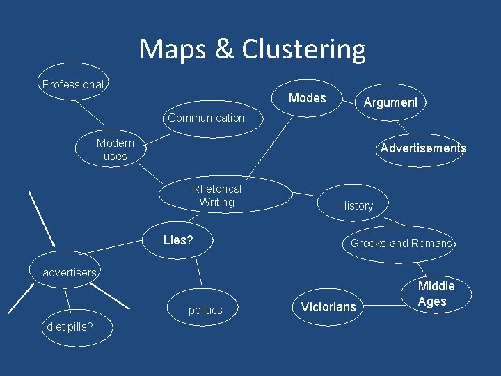 Maps & Clustering Professional Modes Argument Communication Modern uses Advertisements Rhetorical Writing Lies? History