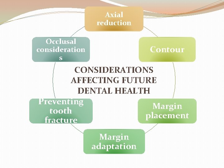 Axial reduction Occlusal consideration s Contour CONSIDERATIONS AFFECTING FUTURE DENTAL HEALTH Preventing Margin tooth