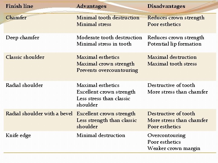 Finish line Advantages Disadvantages Chamfer Minimal tooth destruction Minimal stress Reduces crown strength Poor