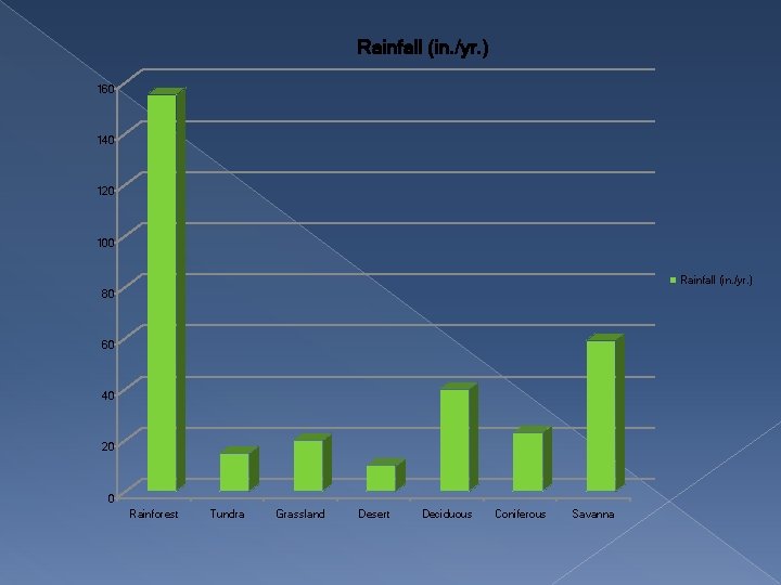 Rainfall (in. /yr. ) 160 140 120 100 Rainfall (in. /yr. ) 80 60